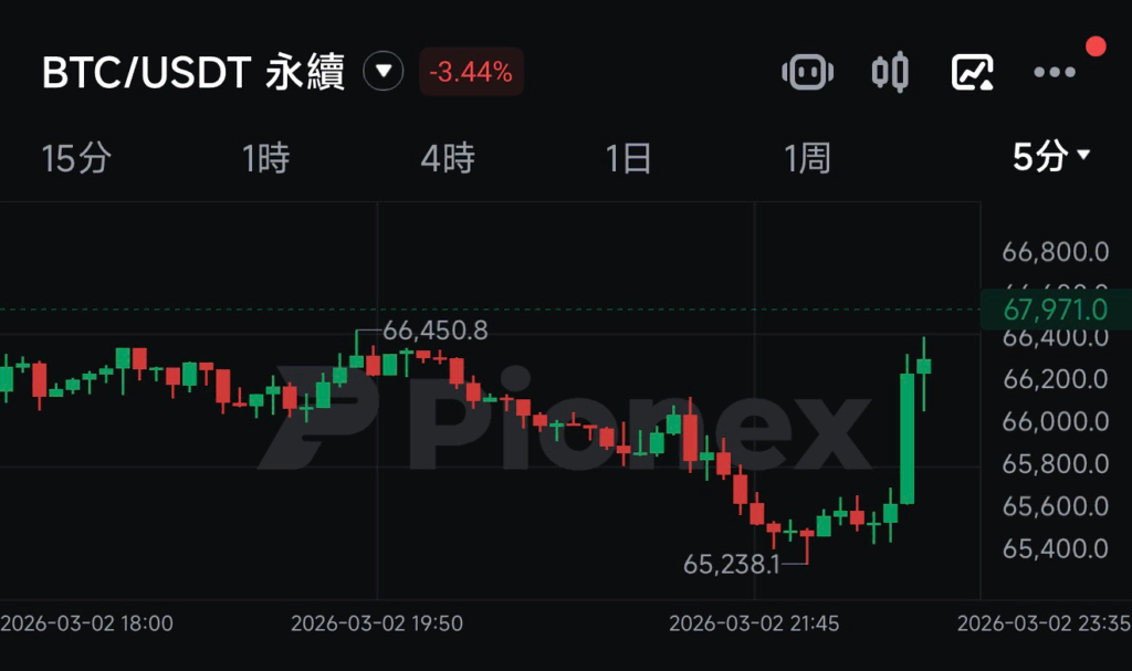 AA交易日誌 30天實盤|100U到2300U的完整策略與心態復盤 比特幣空單案例解析