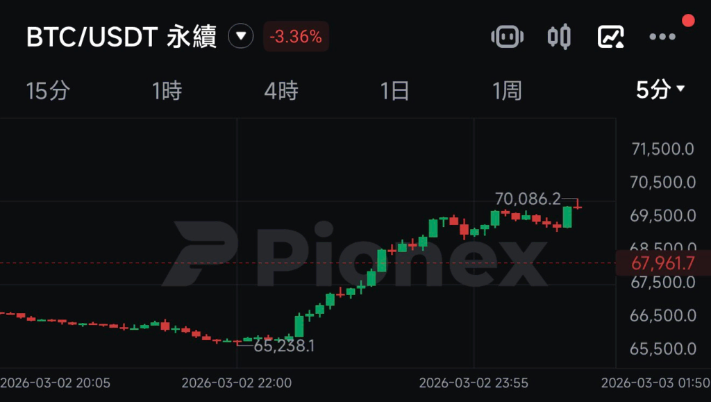 AA交易日誌 30天實盤|100U到2300U的完整策略與心態復盤 比特幣空單案例解析