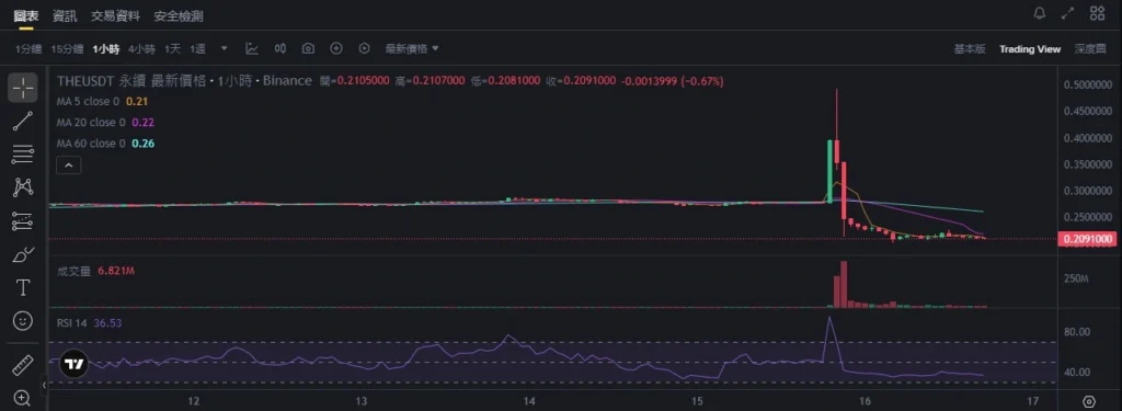 Venus 遭惡意攻擊:攻擊者埋伏九個月竟提取 500 萬美元! THE合約