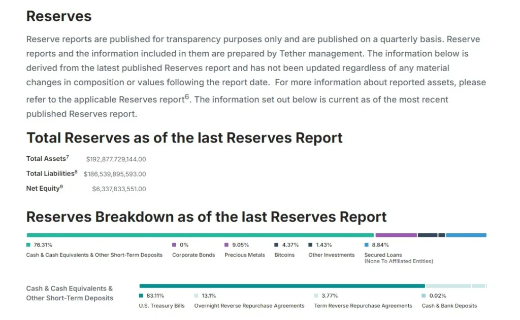 Tether 告別灰色監管 CRCL 重挫 20%! Tether儲備