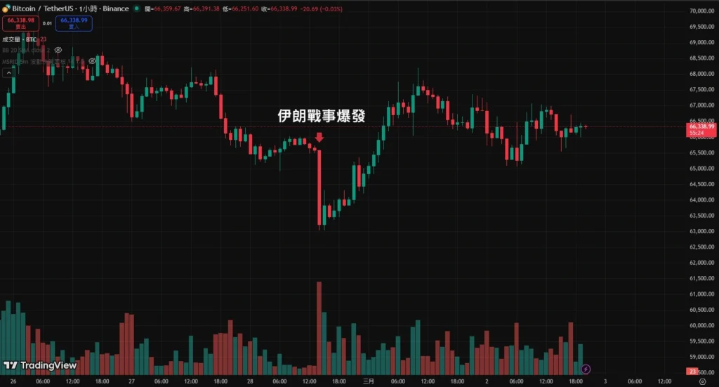 加密貨幣成地緣政治危機下的避險提款機 下跌導火索