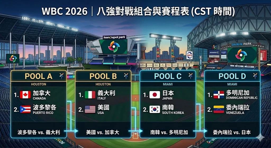 WBC 經典賽八強看點統整!美國冠軍已定? WBC 八強名單