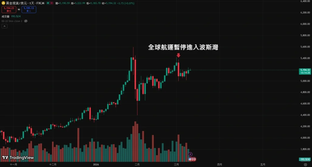 罕見黃金折價:杜拜竟出現跨國套利機會! 航運斷裂