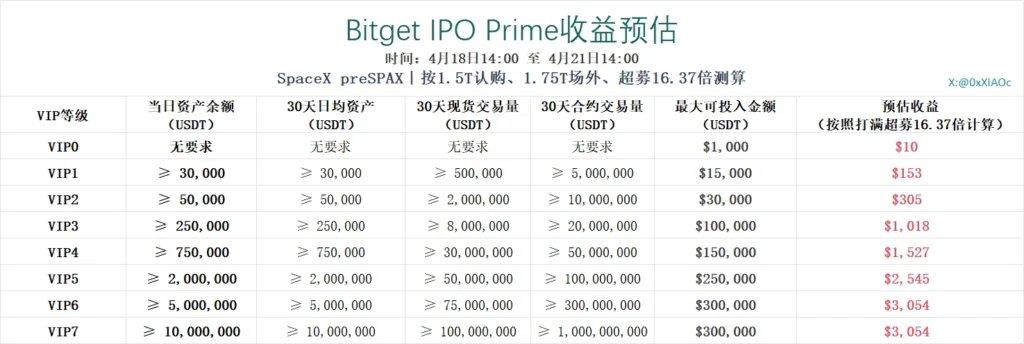交易所正在暗地洗牌?從 SpaceX 到港股打新處處潛藏獲利之道! Bitget 收益估算