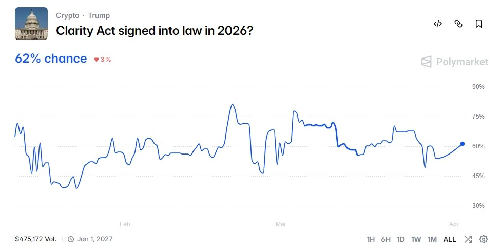 告別穩定幣收益?Clarity 法案下的加密拉鋸戰! Clarity法案
