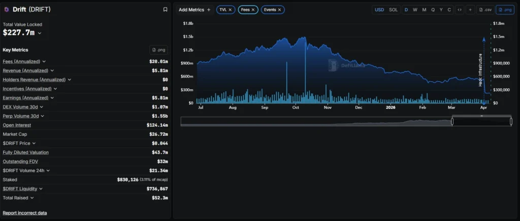 不是愚人節玩笑!Drift 在 4 月 1 號遭駭取 2.85 億美元? Drift TVL