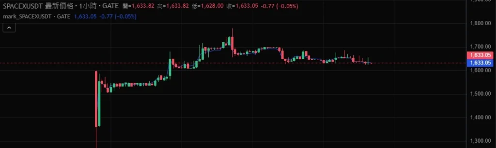 交易所正在暗地洗牌?從 SpaceX 到港股打新處處潛藏獲利之道! Gate SpaceX