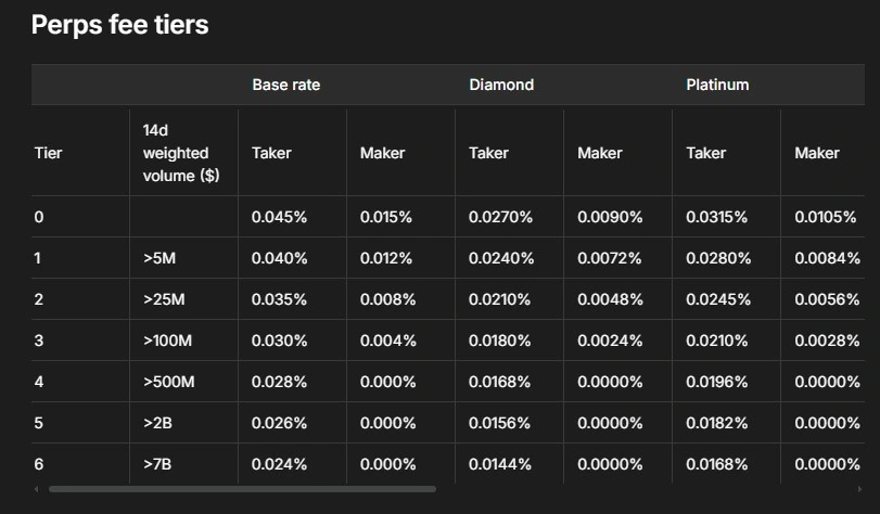 手續費付了 6,000 萬台幣!麻吉大哥曬單竟引發熱議? Hyperliquid Fees