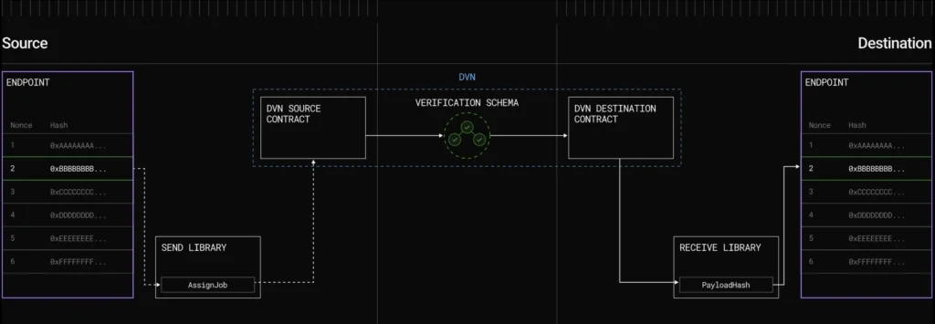 再丟失三億美元!Kelp DAO 代碼無誤仍遭攻破? LayerZero DVN