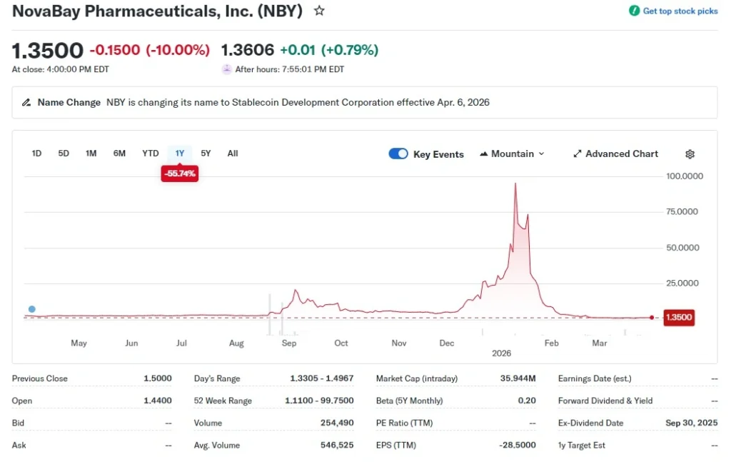DeFi 版微策略?藥廠 NovaBay 梭哈 1.3 億美元的轉型豪賭! NovaBay 股價