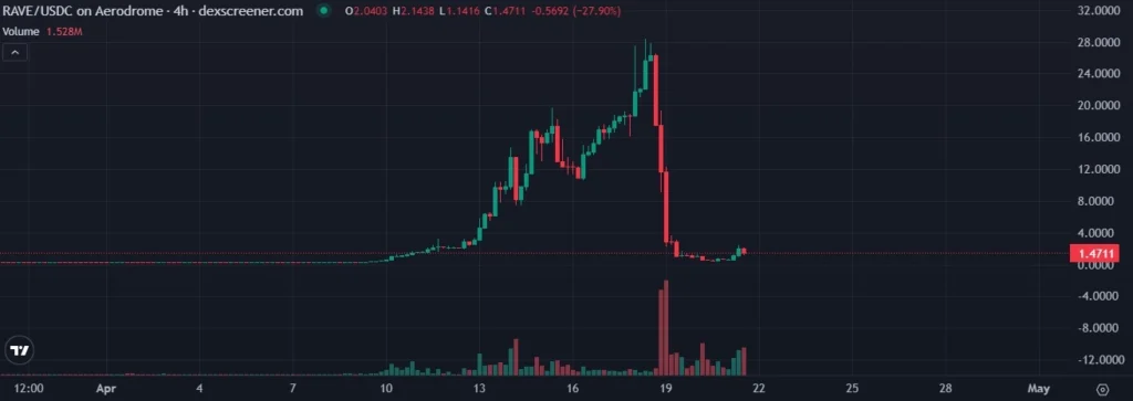 鏈上偵探解密!暴漲幣的背後竟牽扯內線交易? Rave