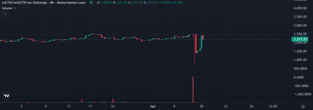 再丟失三億美元!Kelp DAO 代碼無誤仍遭攻破? rsETH