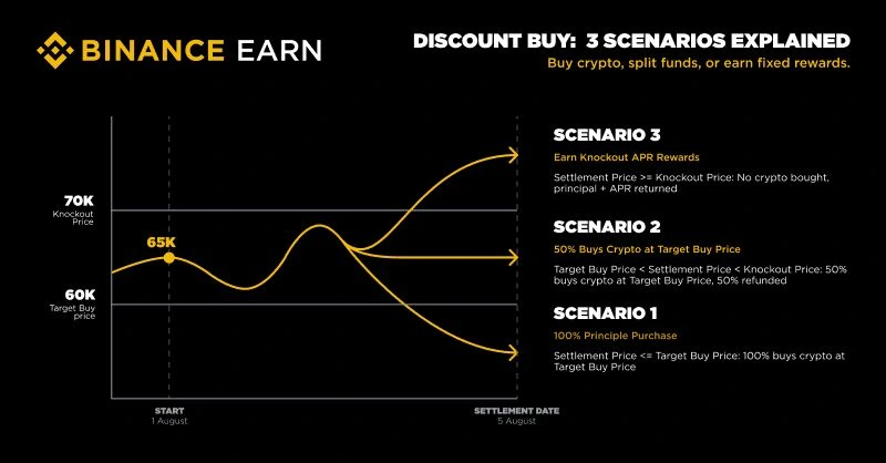 買不到幣還能領利息?幣安還有你不知道的折價買幣功能! 折價買幣結算