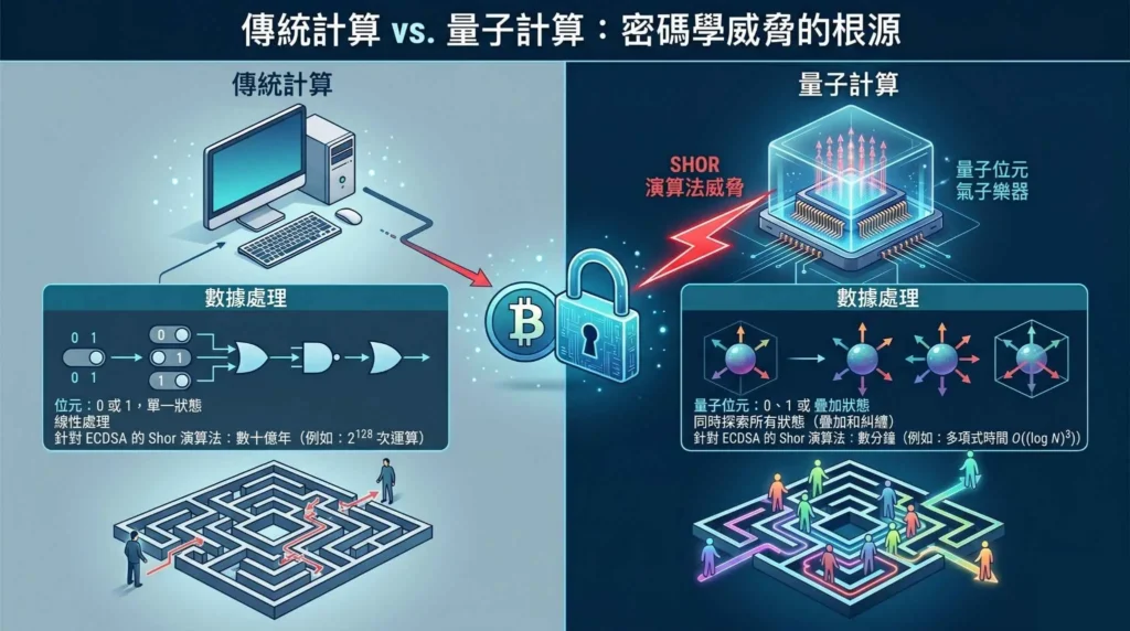 比特幣 vs 量子計算:終將難逃歸零命運? 量子計算