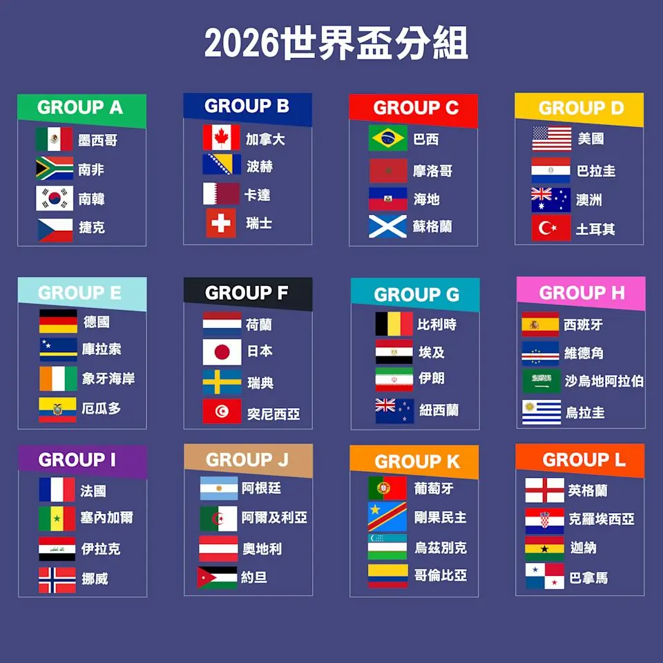2026 世界盃五大看點與俱樂部粉絲代幣一次看! FIFA 48