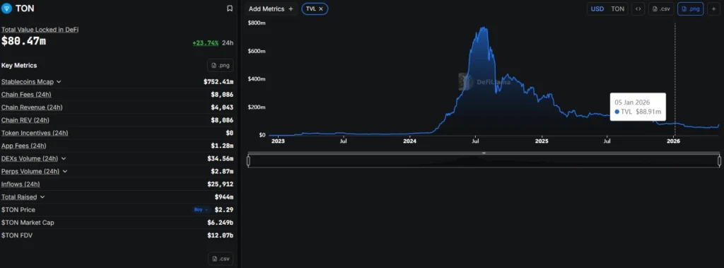 TON 基金會退位:Telegram 正式全面接管生態! TON TVL