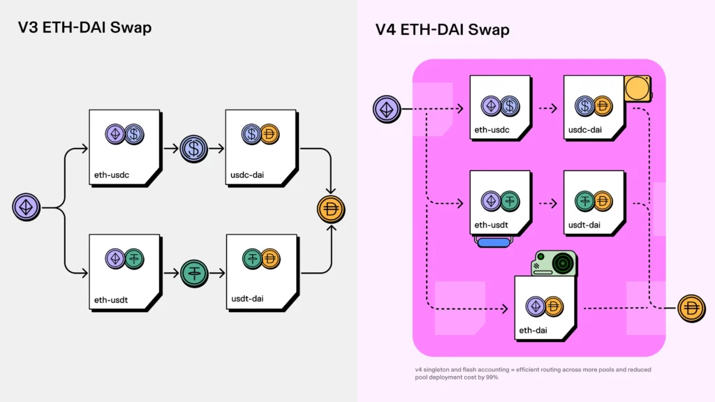 Uniswap 的藝術實驗:Unipeg 已被 Opensea 高管關注! hooks