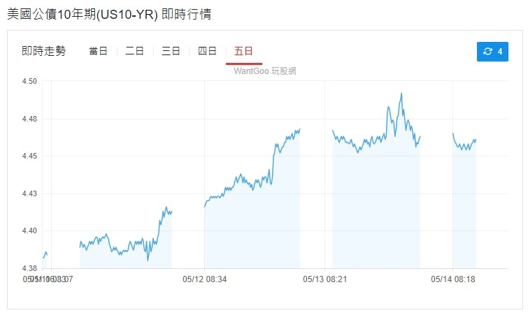 2026 北京峰會:川普領銜黃仁勳,中美金融格局重塑的關鍵時刻! 美債