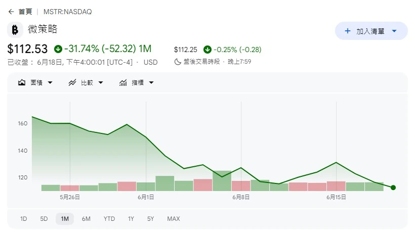 STRC 脫鉤風暴:微策略成比特幣最大隱患? MSTR