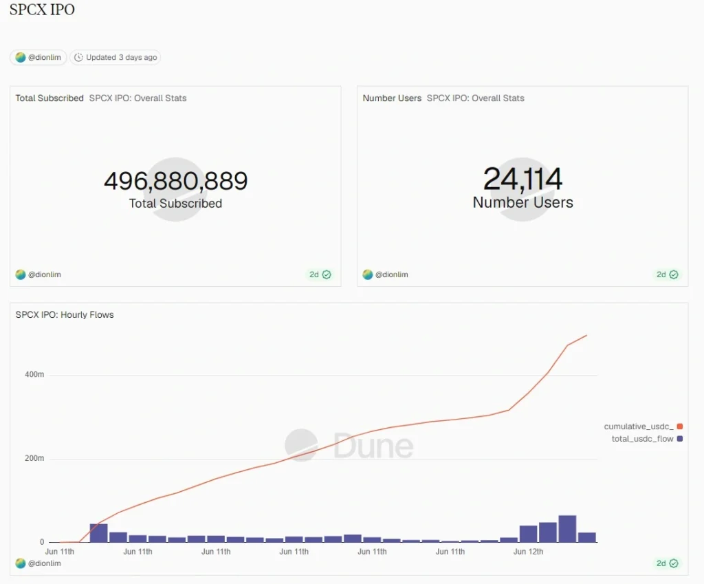 幣圈再度成為笑話!SPCX IPO 發不出來? SPCX Dune