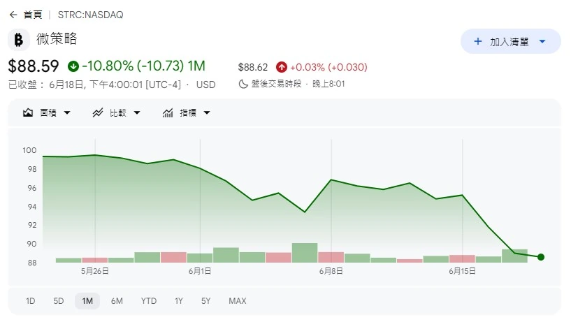 STRC 脫鉤風暴:微策略成比特幣最大隱患? STRC脫鉤