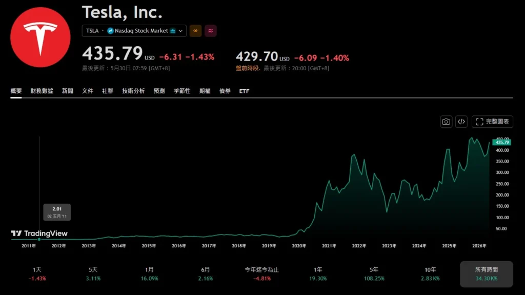 兩兆俱樂部再添一員?SpaceX 將於六月迎來史詩級 IPO! TSLA翻身