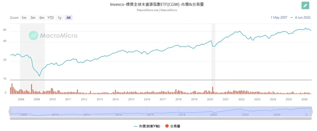 AI 不只缺電?這項資源將成為影響發展的下個難題! 水資源ETF