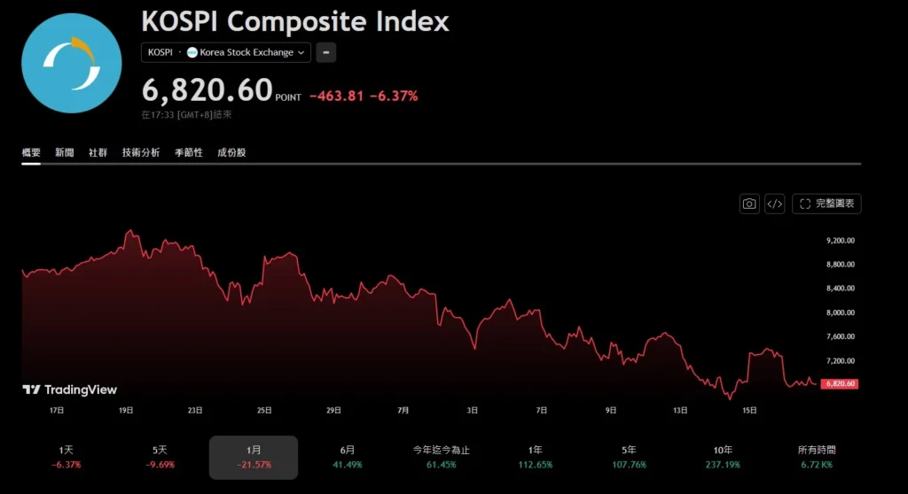 KOSPI 是什麼?韓國股市熔斷主因? KOSPI Index