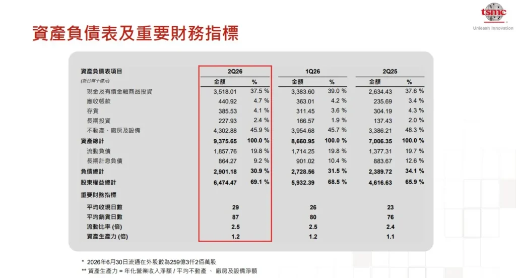 台積電法說會全解讀:為何亮眼財報下市場仍有雜音? TSMC