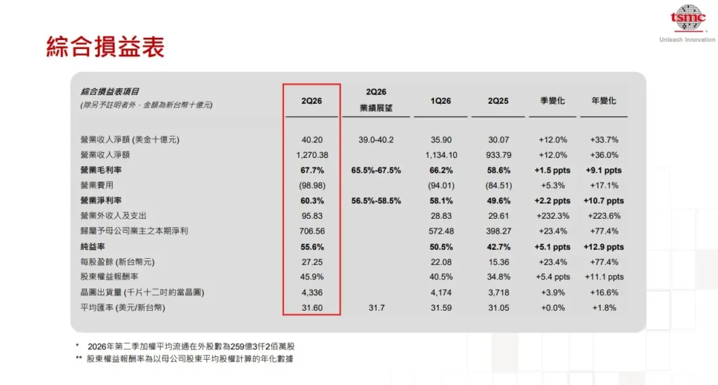 台積電法說會全解讀:為何亮眼財報下市場仍有雜音? TSMC 法說會數據
