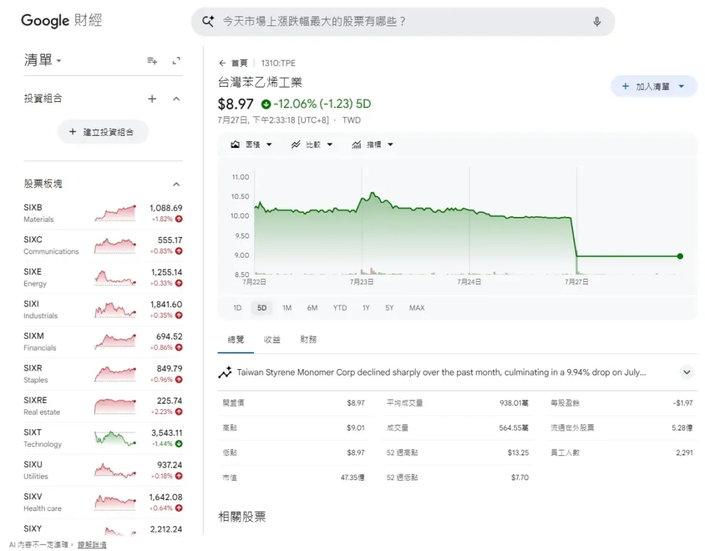 台苯 1310 是什麼?連續四年虧損止血! 台苯股價
