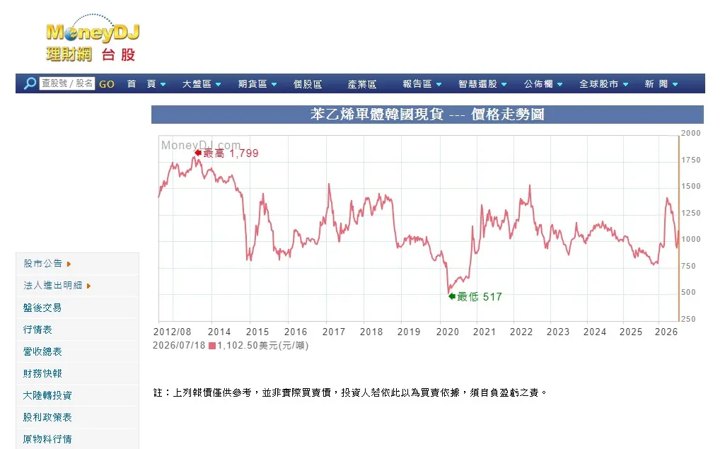 台苯 1310 是什麼?連續四年虧損止血! 苯乙烯價格