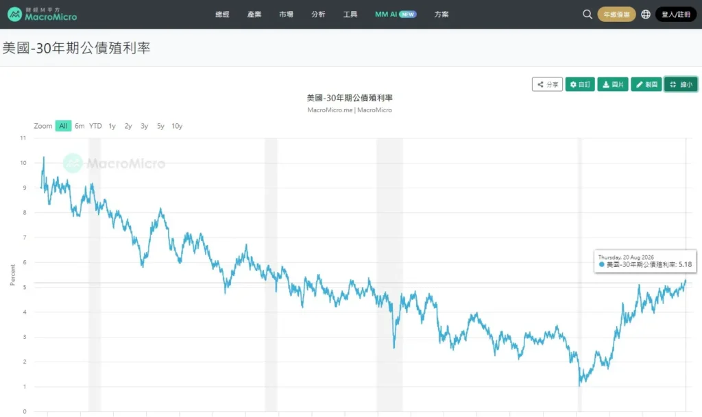 美債政策轉向!BTC 重返 12 萬? US 30Y