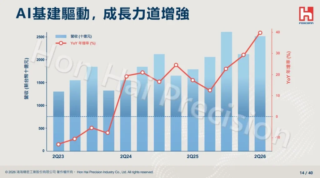 鴻海法說會藏了哪些秘密?訂單能見度直達 2027! 鴻海營收大增