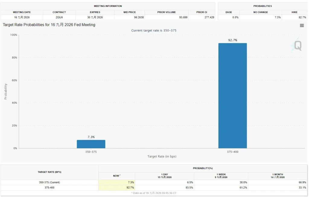 Fed 將重啟升息週期?AI 或將面臨去槓桿考驗! Fed 將重啟升息週期?AI 或將面臨去槓桿考驗!