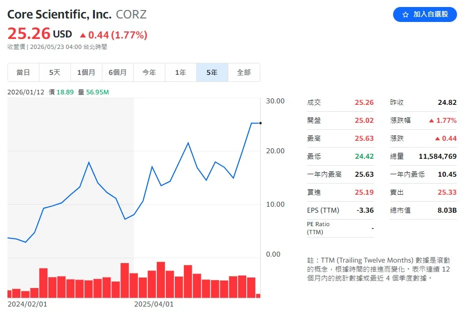 比特幣礦場紛紛轉型 AI 算力農場,最後都怎麼了? 比特幣礦場紛紛轉型 AI 算力農場,最後都怎麼了?