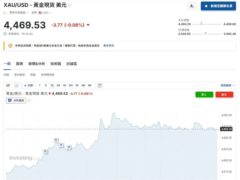 黃金價格高檔震盪!三大推升與該注意的潛在風險? 黃金價格高檔震盪!三大推升與該注意的潛在風險?
