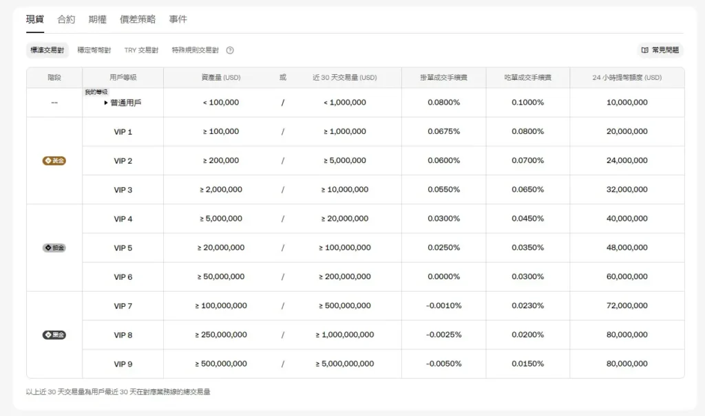 OKX 手續費貴嗎?2026 最新 OKX 交易手續費率表與計算公式! OKX 手續費貴嗎?2026 最新 OKX 交易手續費率表與計算公式!