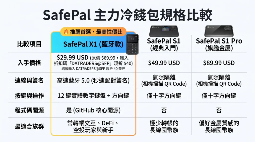 SafePal 折扣碼 2026|X1 冷錢包評價與開箱教學(現折 $40) SafePal 折扣碼 2026|X1 冷錢包評價與開箱教學(現折 $40)