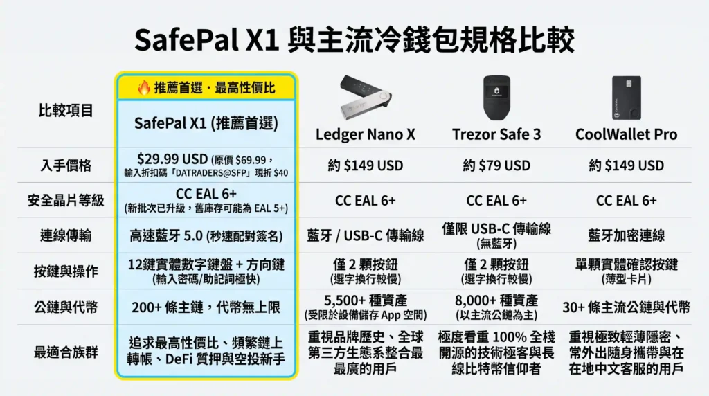 SafePal 折扣碼 2026|X1 冷錢包評價與開箱教學(現折 $40) SafePal 折扣碼 2026|X1 冷錢包評價與開箱教學(現折 $40)