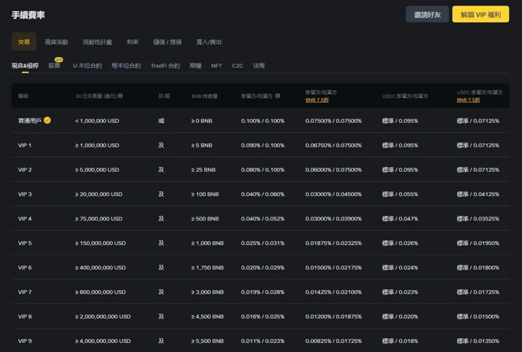 幣安手續費多少?告訴你現貨/合約費率 BNB 打折技巧! 幣安手續費多少?告訴你現貨/合約費率 BNB 打折技巧!