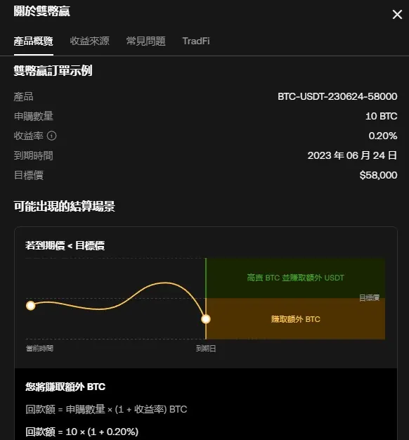 OKX TradFi 雙幣贏:股市 ELN 與 Covered Call 的加密版? OKX TradFi 雙幣贏:股市 ELN 與 Covered Call 的加密版?